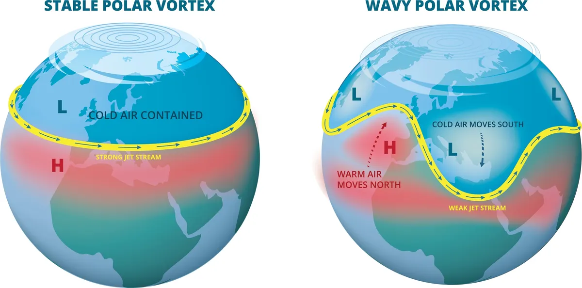 Quando o vórtice polar se desestabiliza, o ar polar gelado se move para as latitudes médias.