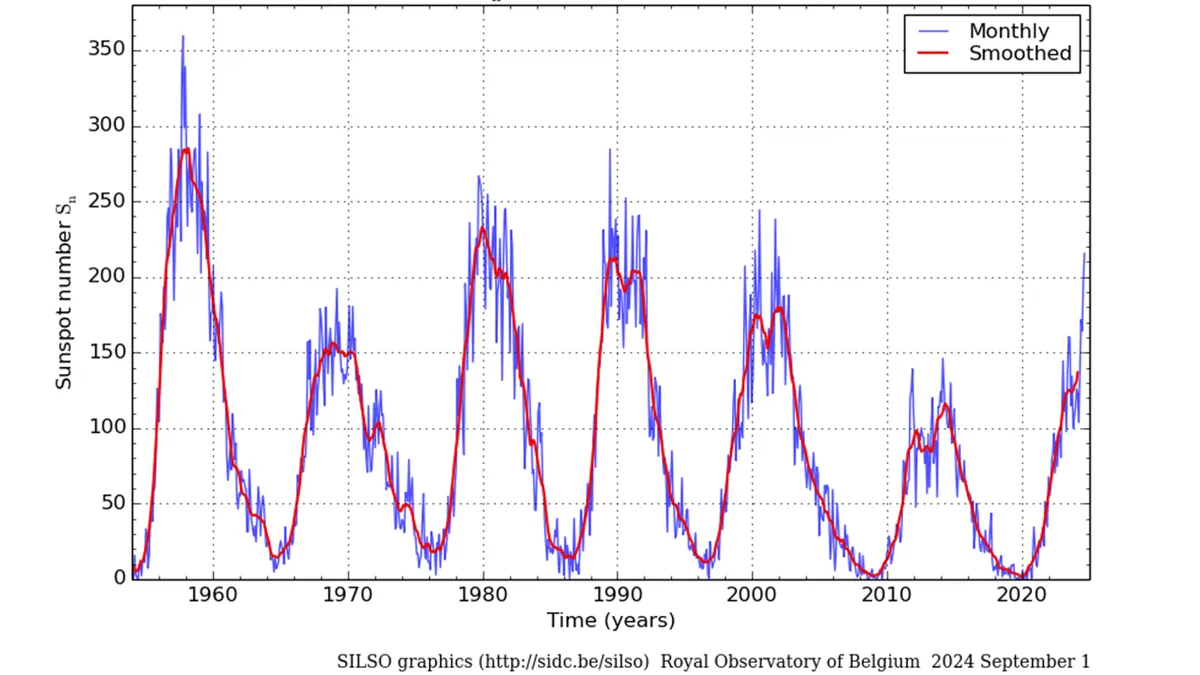 A contagem mensal mais recente de manchas solares é a mais alta desde setembro de 2001. Aqui podemos ver todos os valores mensais desde cerca de 1950. (Crédito da imagem: SILSO/Royal Observatory of Belgium)