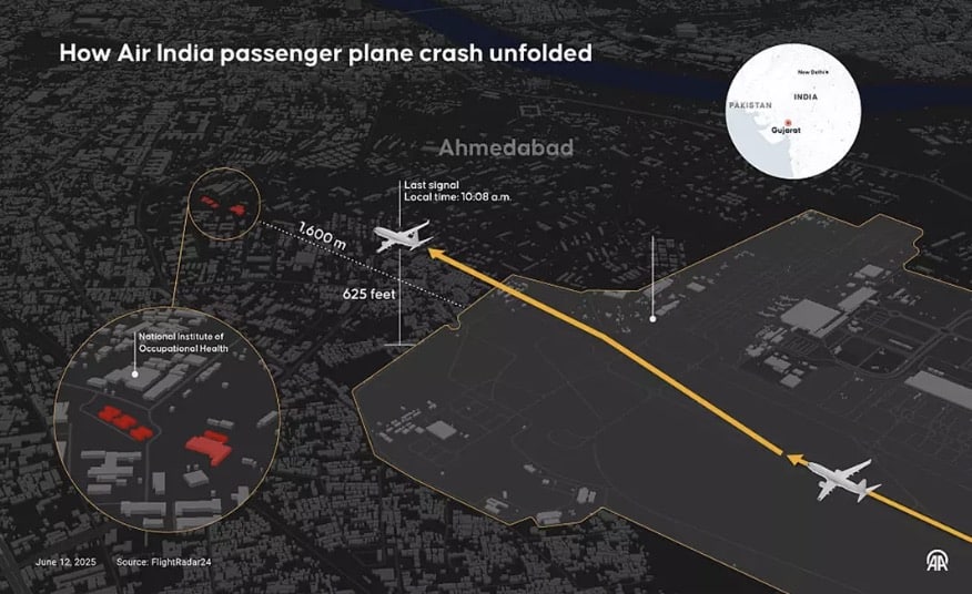 Dono da Air India revela quanto pagará às famílias afetadas após avião com 242 pessoas a bordo cair pouco depois da decolagem Um infográfico detalha como ocorreu o acidente com o avião comercial da Air India.