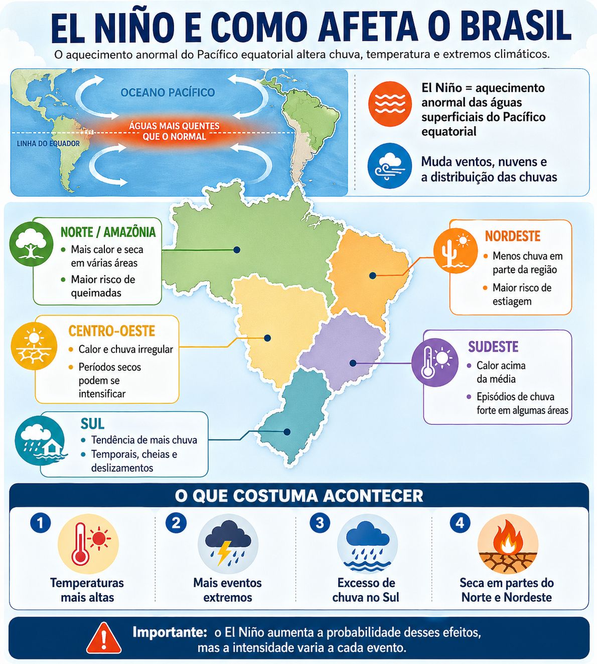 El Niño tem 80% de chance em 2026 de se formar e pode trazer tempo extremo para esses estados